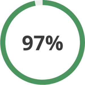 97 %